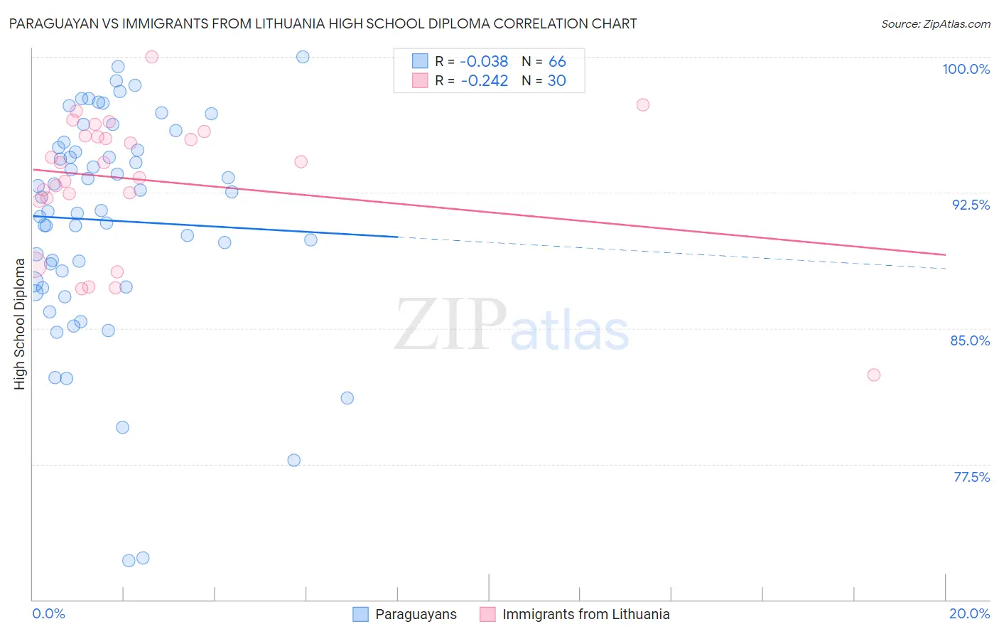 Paraguayan vs Immigrants from Lithuania High School Diploma
