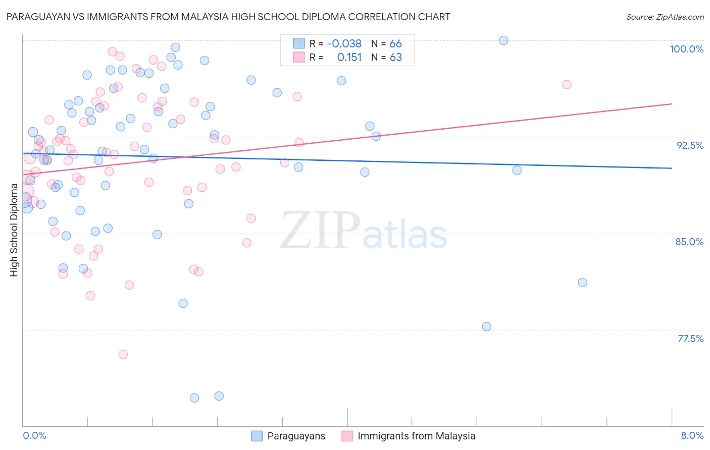 Paraguayan vs Immigrants from Malaysia High School Diploma