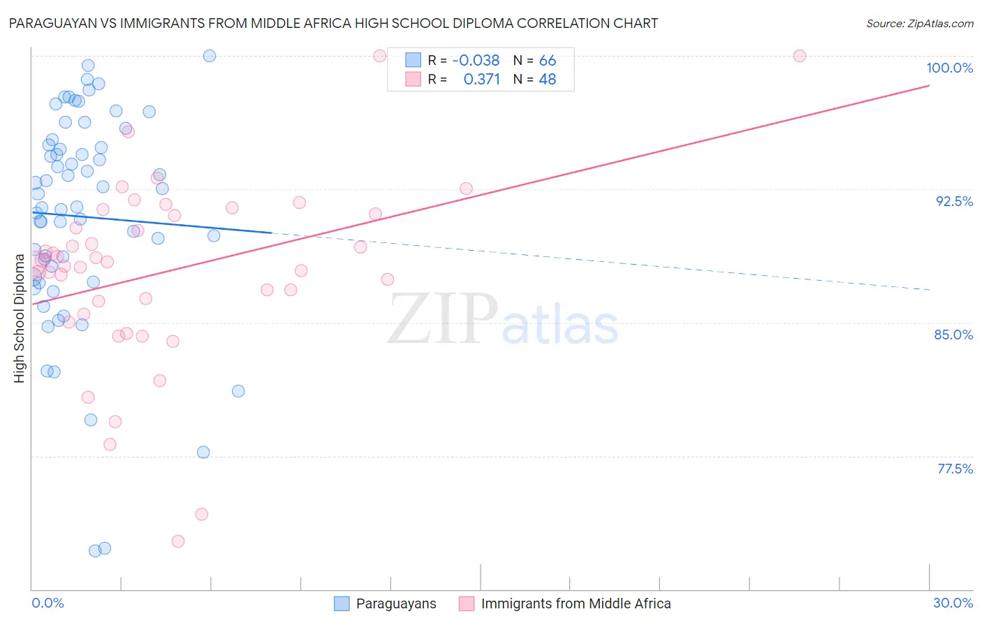 Paraguayan vs Immigrants from Middle Africa High School Diploma