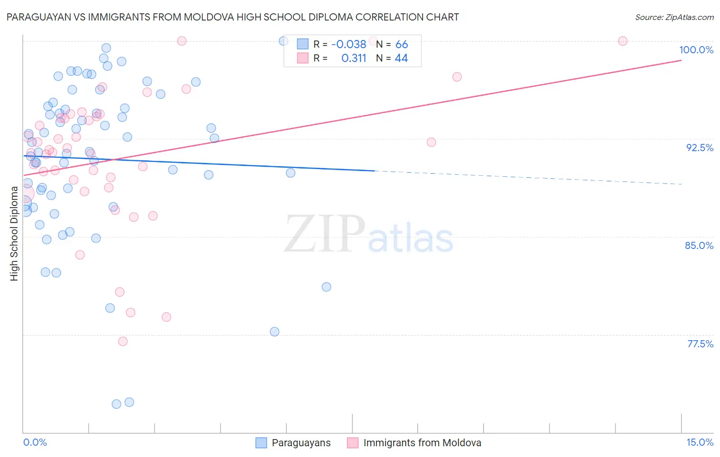 Paraguayan vs Immigrants from Moldova High School Diploma