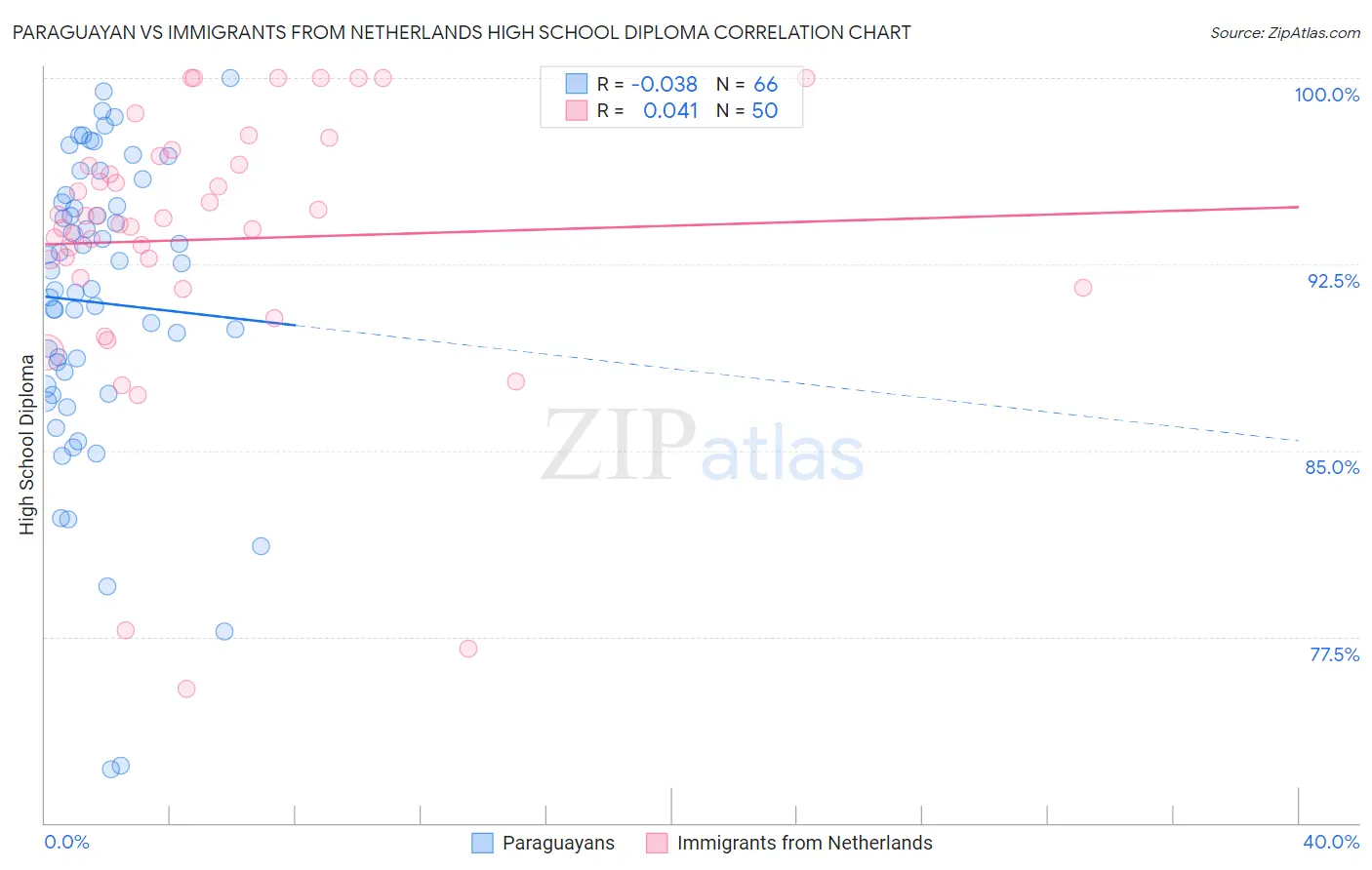Paraguayan vs Immigrants from Netherlands High School Diploma