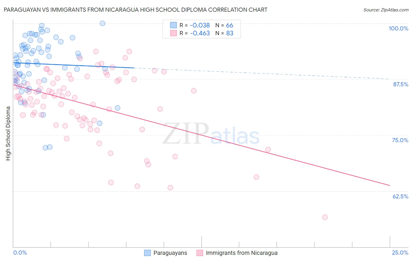 Paraguayan vs Immigrants from Nicaragua High School Diploma