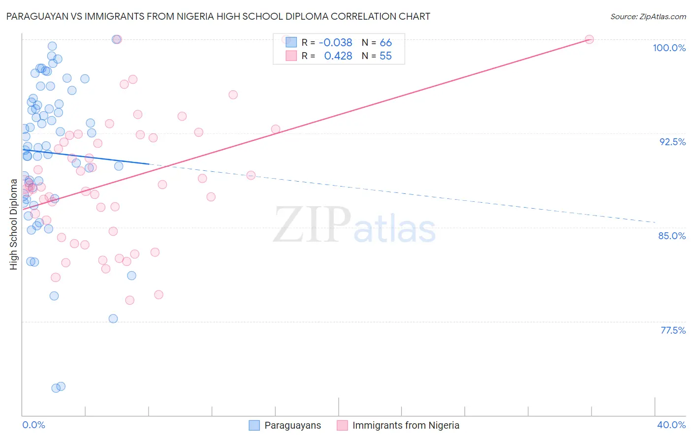 Paraguayan vs Immigrants from Nigeria High School Diploma