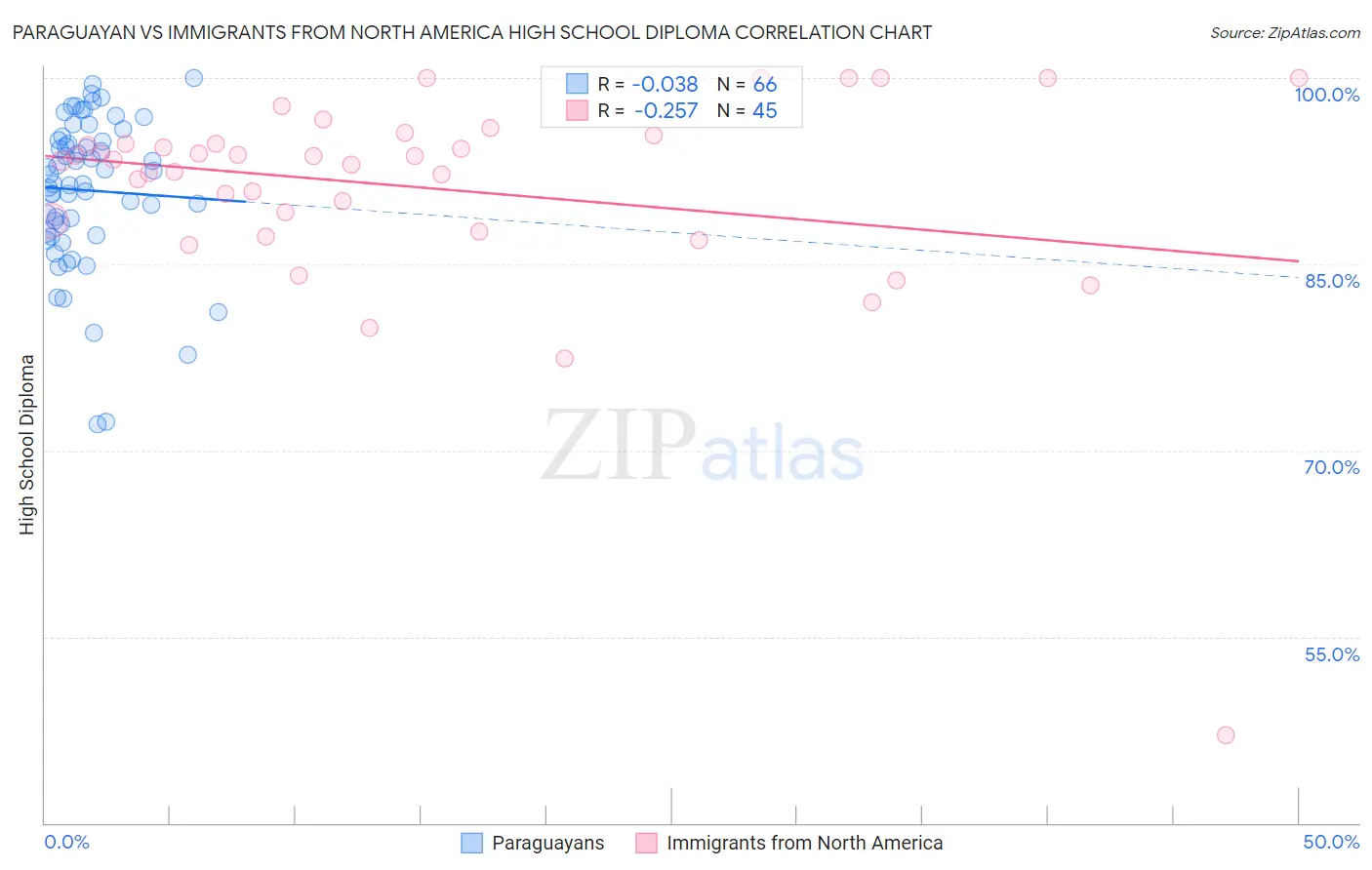 Paraguayan vs Immigrants from North America High School Diploma