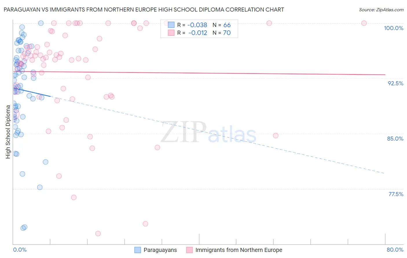 Paraguayan vs Immigrants from Northern Europe High School Diploma