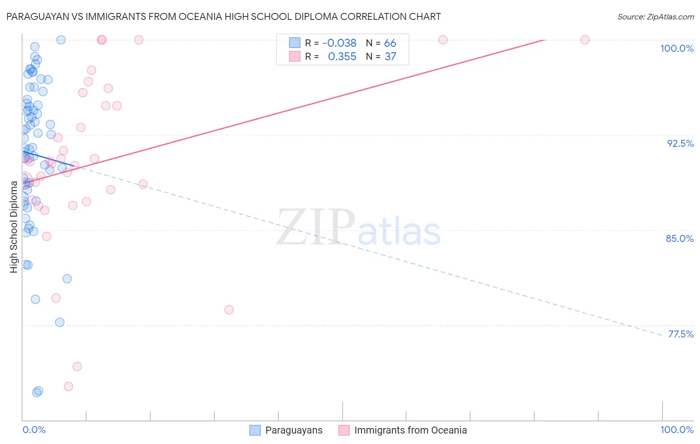 Paraguayan vs Immigrants from Oceania High School Diploma