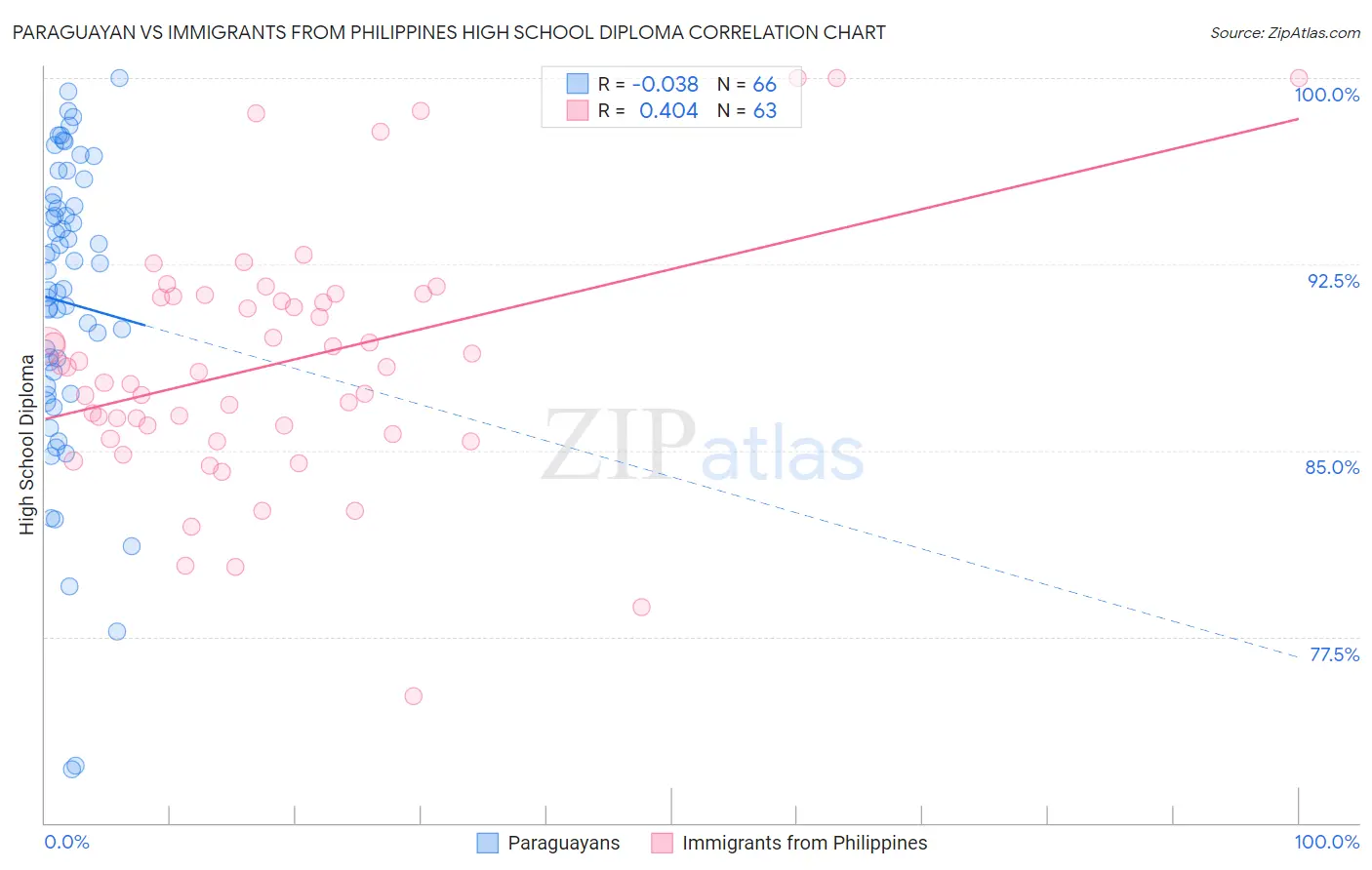 Paraguayan vs Immigrants from Philippines High School Diploma