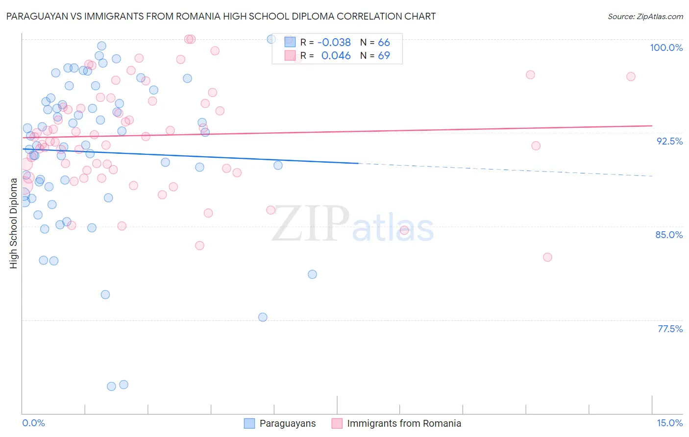 Paraguayan vs Immigrants from Romania High School Diploma