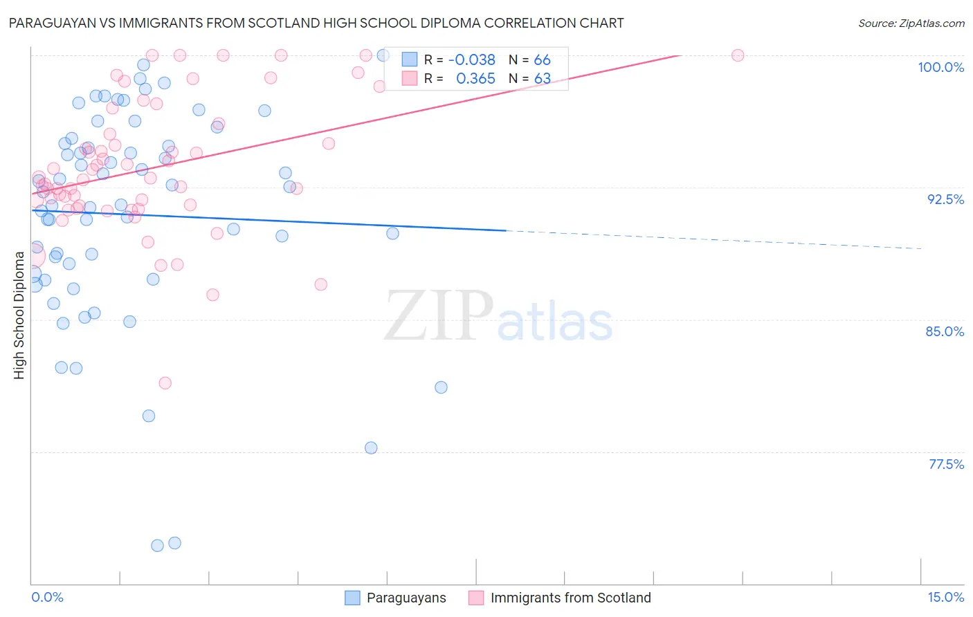 Paraguayan vs Immigrants from Scotland High School Diploma