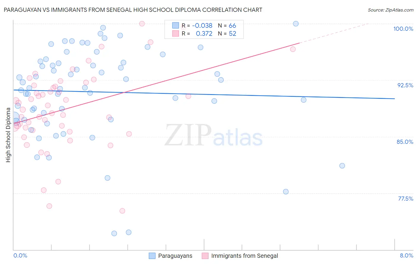 Paraguayan vs Immigrants from Senegal High School Diploma