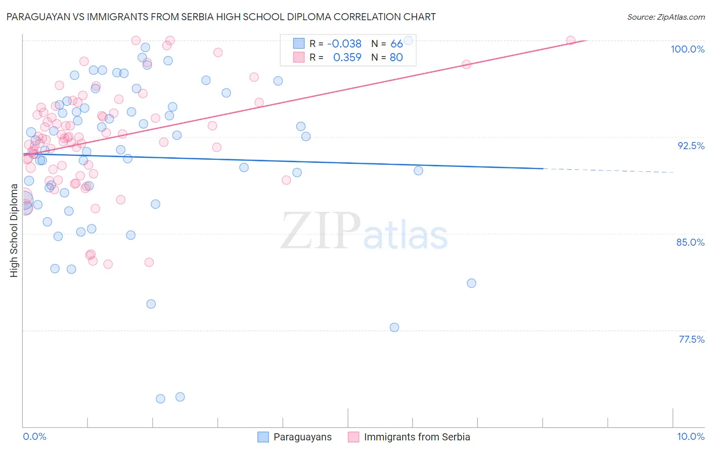 Paraguayan vs Immigrants from Serbia High School Diploma