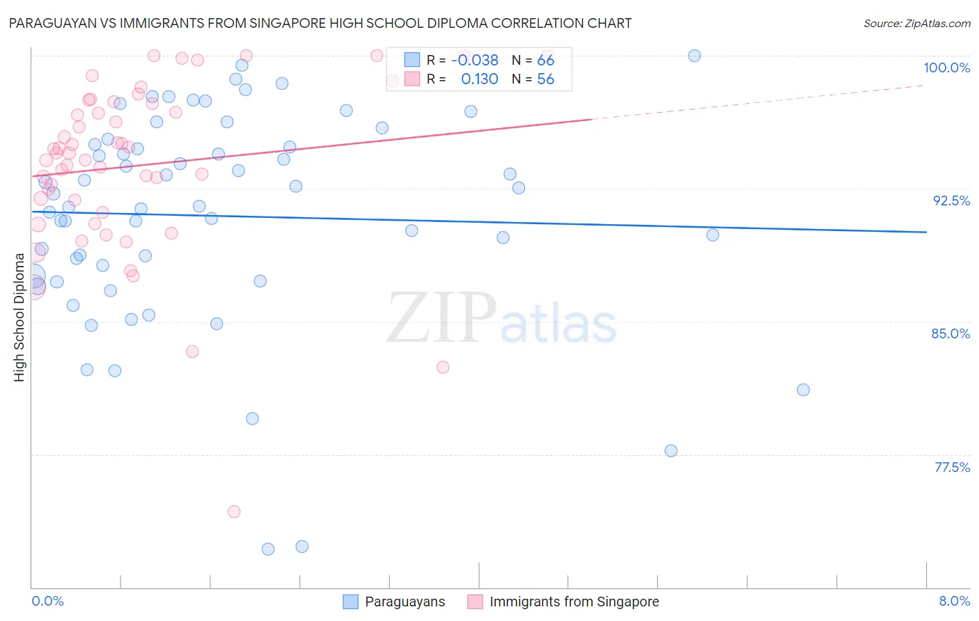 Paraguayan vs Immigrants from Singapore High School Diploma