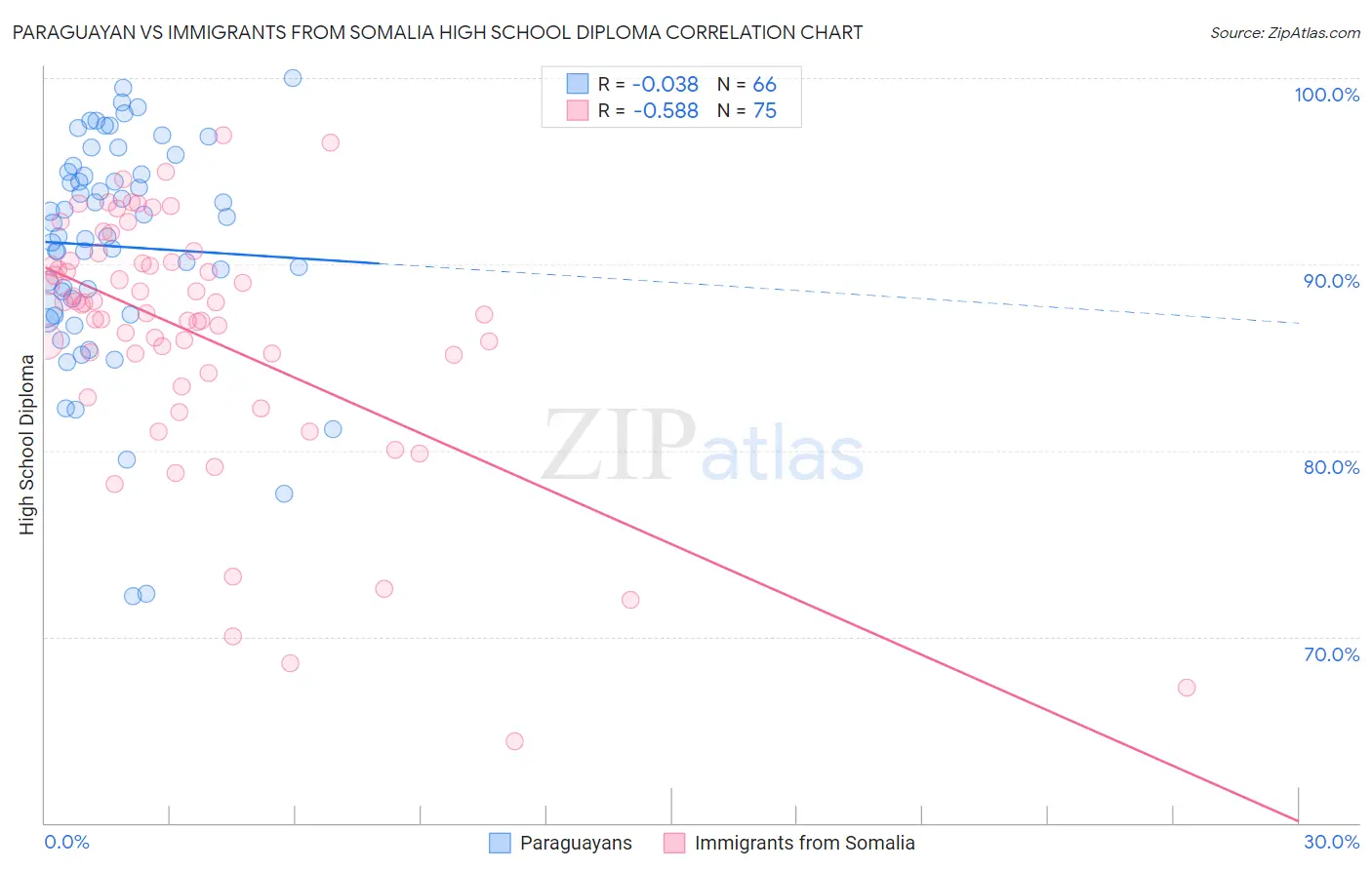 Paraguayan vs Immigrants from Somalia High School Diploma