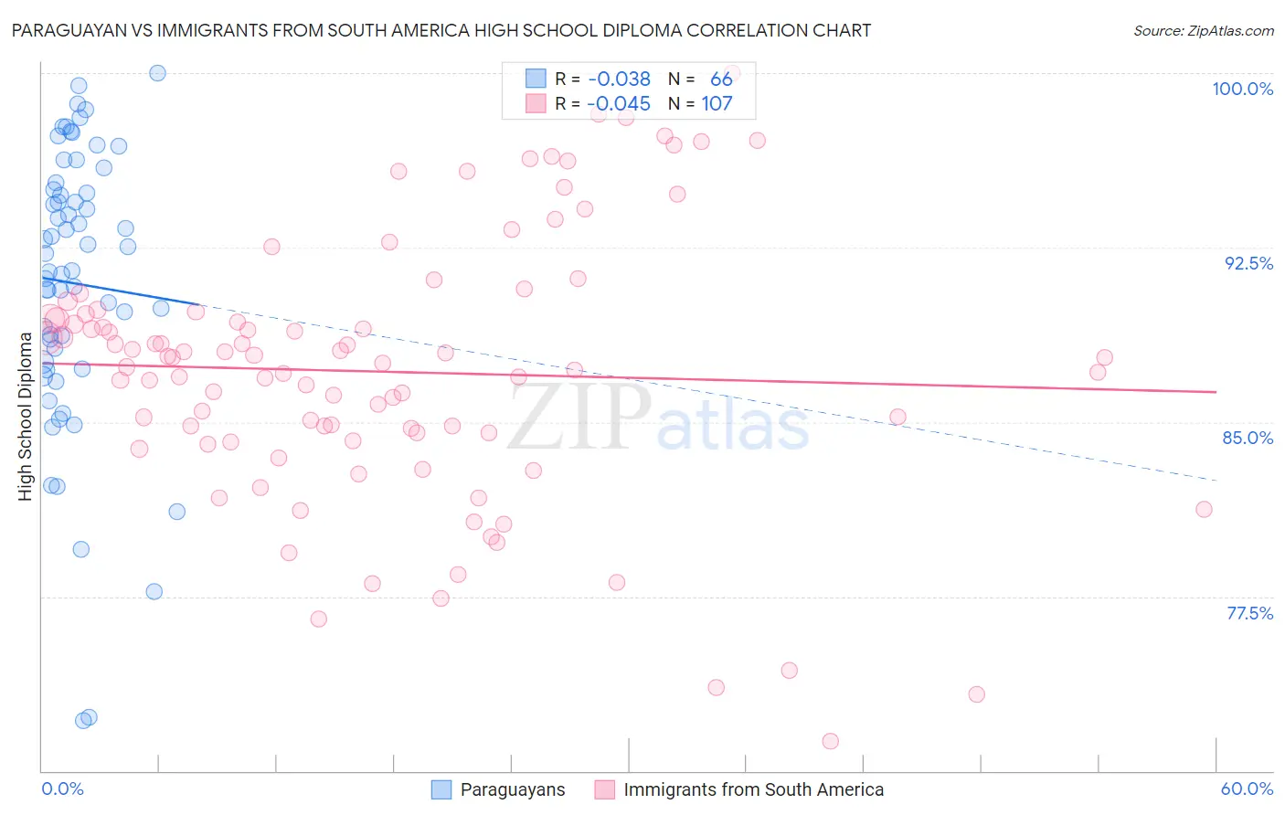 Paraguayan vs Immigrants from South America High School Diploma