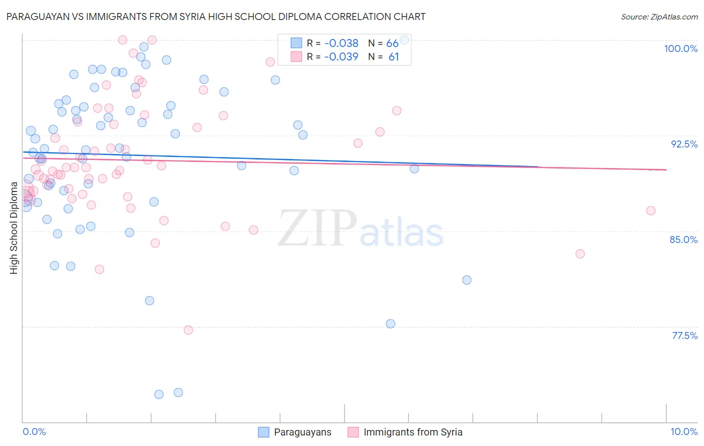 Paraguayan vs Immigrants from Syria High School Diploma