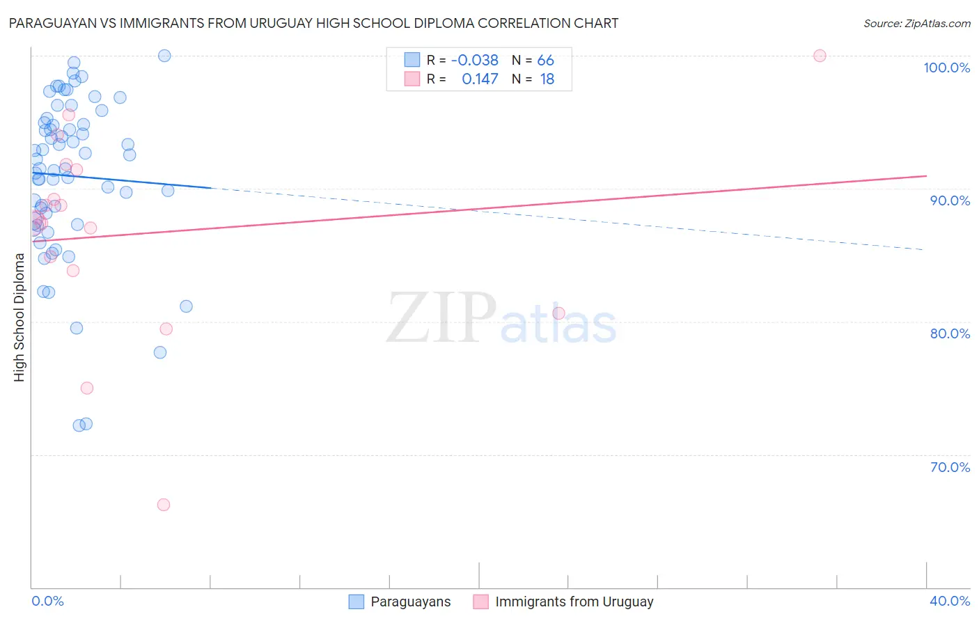 Paraguayan vs Immigrants from Uruguay High School Diploma