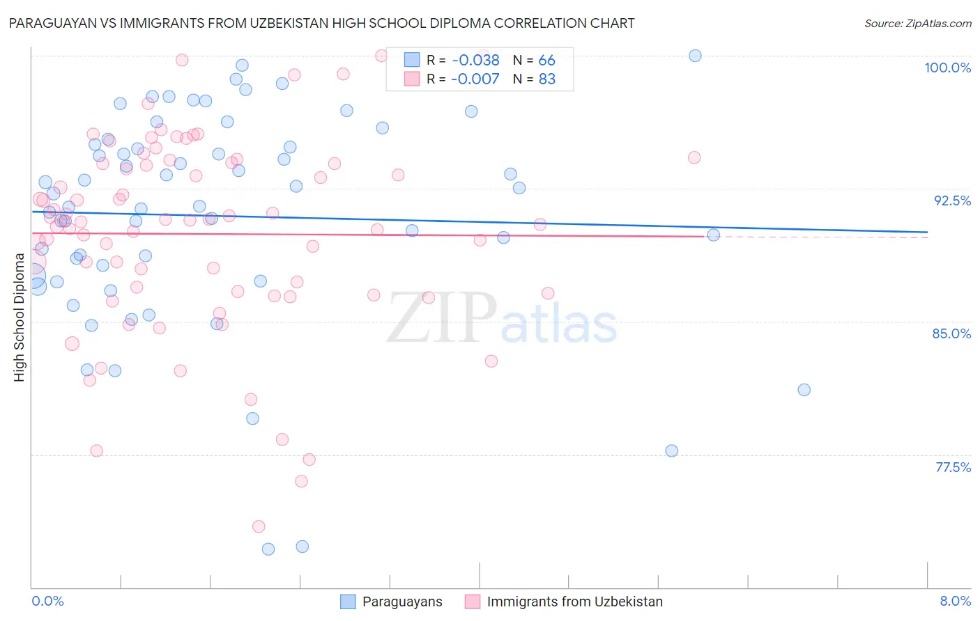 Paraguayan vs Immigrants from Uzbekistan High School Diploma