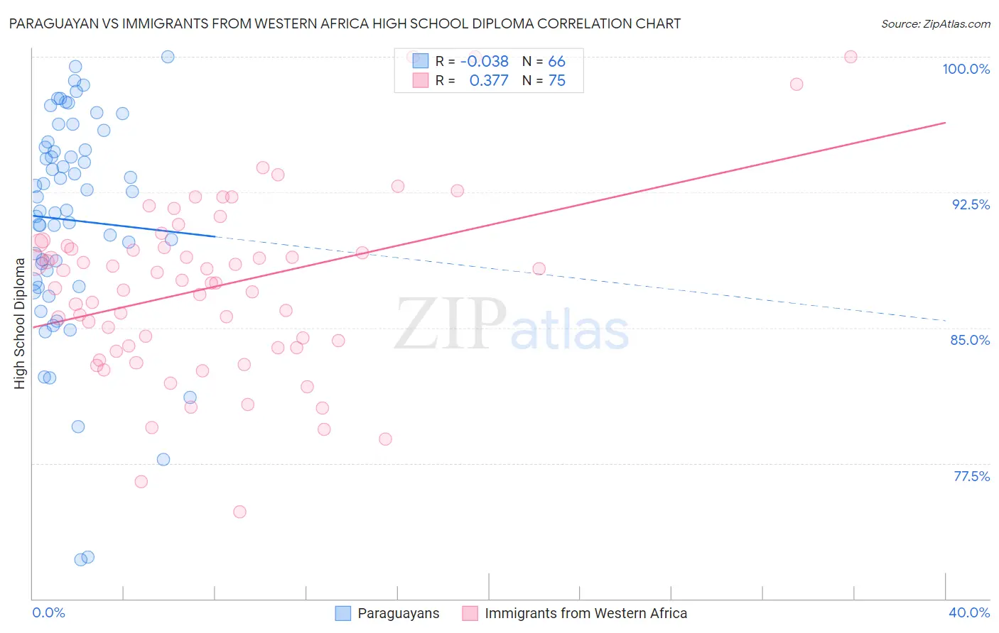 Paraguayan vs Immigrants from Western Africa High School Diploma