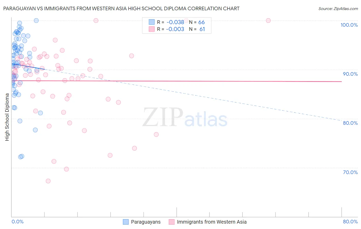 Paraguayan vs Immigrants from Western Asia High School Diploma