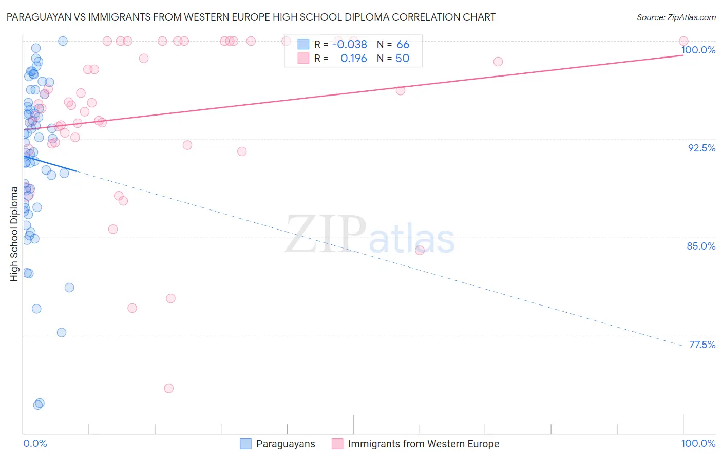 Paraguayan vs Immigrants from Western Europe High School Diploma