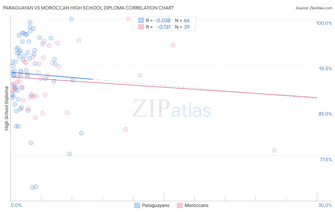 Paraguayan vs Moroccan High School Diploma