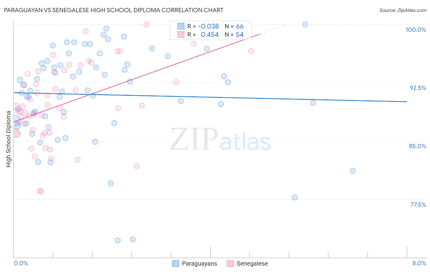 Paraguayan vs Senegalese High School Diploma