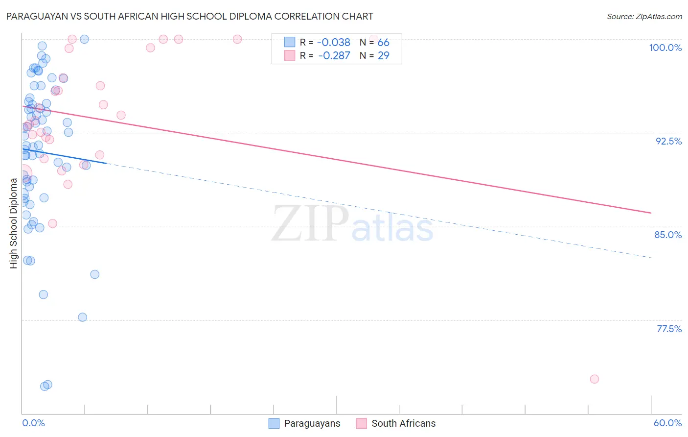Paraguayan vs South African High School Diploma