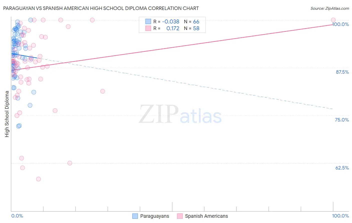 Paraguayan vs Spanish American High School Diploma
