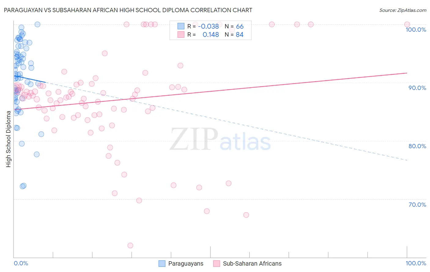 Paraguayan vs Subsaharan African High School Diploma
