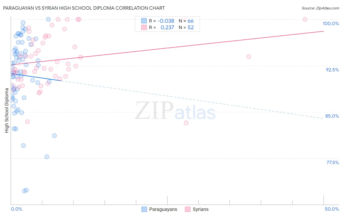 Paraguayan vs Syrian High School Diploma