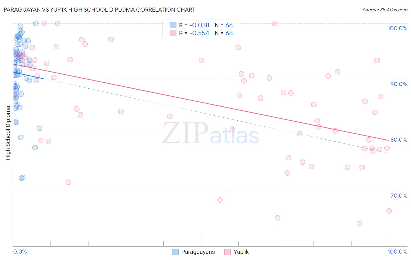 Paraguayan vs Yup'ik High School Diploma