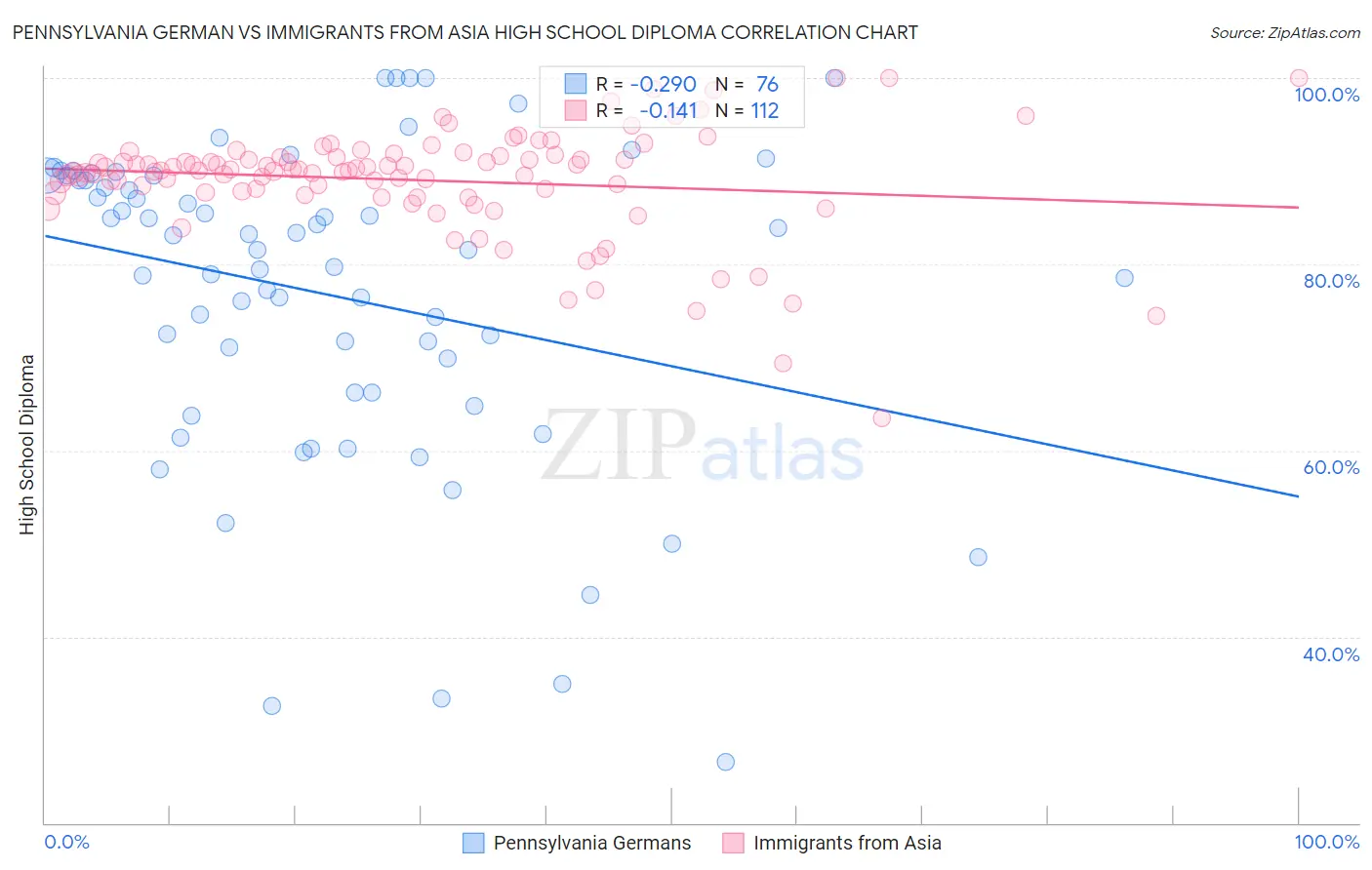 Pennsylvania German vs Immigrants from Asia High School Diploma