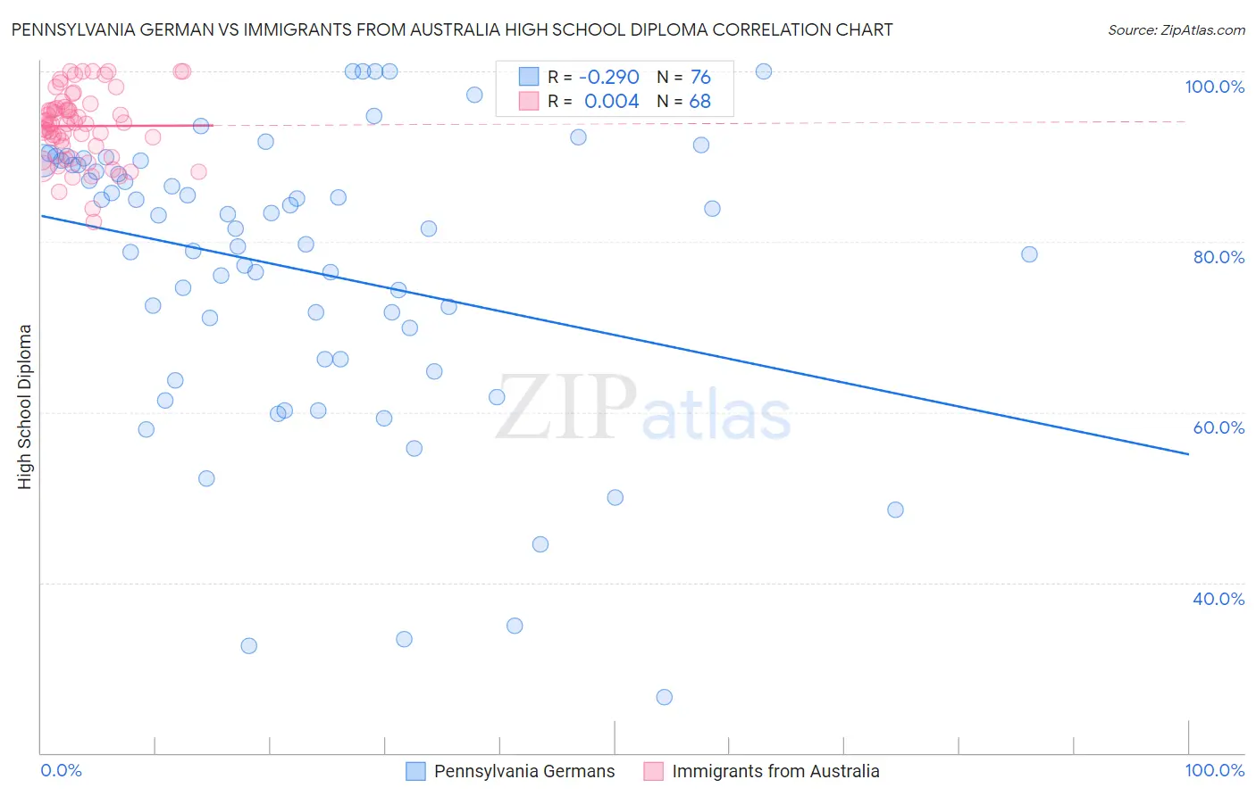 Pennsylvania German vs Immigrants from Australia High School Diploma
