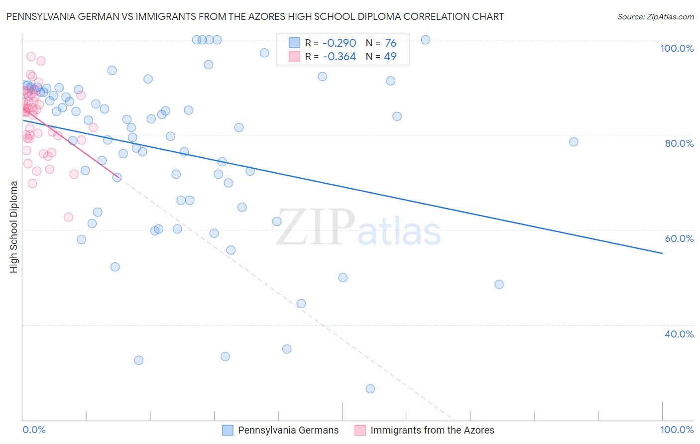 Pennsylvania German vs Immigrants from the Azores High School Diploma