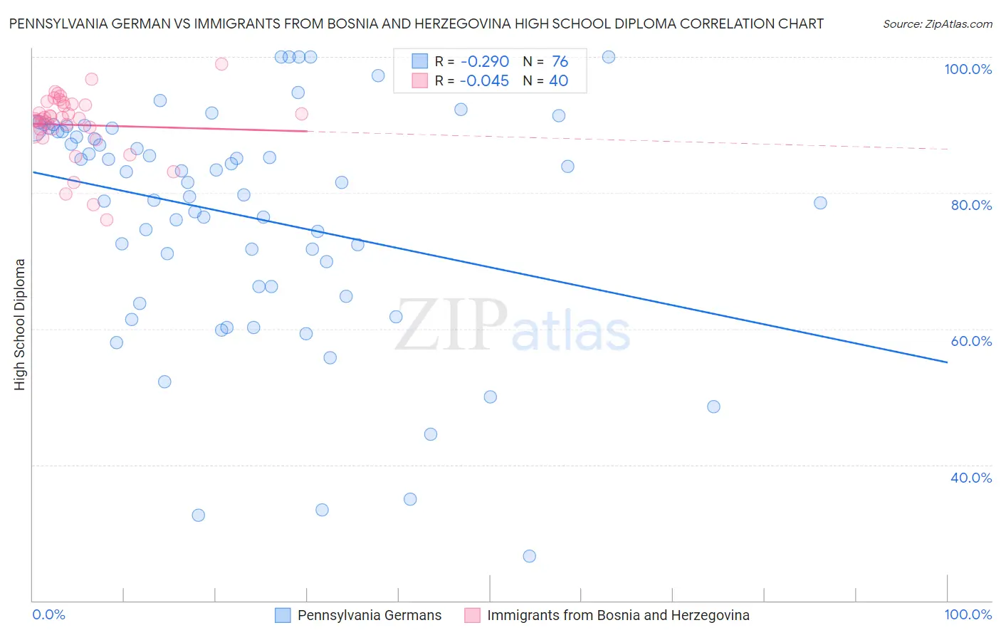 Pennsylvania German vs Immigrants from Bosnia and Herzegovina High School Diploma