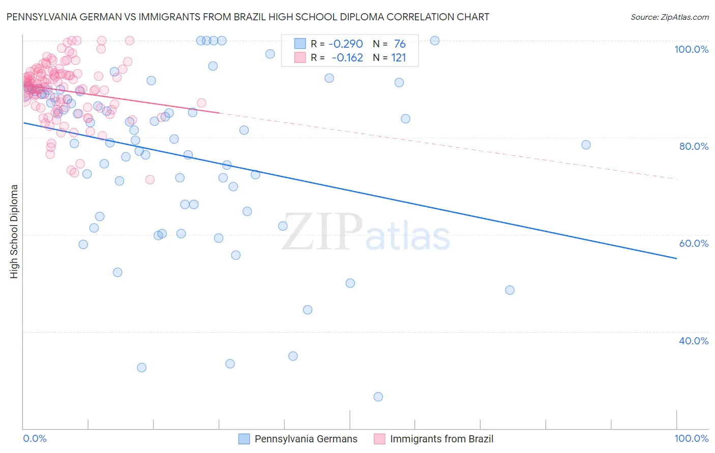 Pennsylvania German vs Immigrants from Brazil High School Diploma