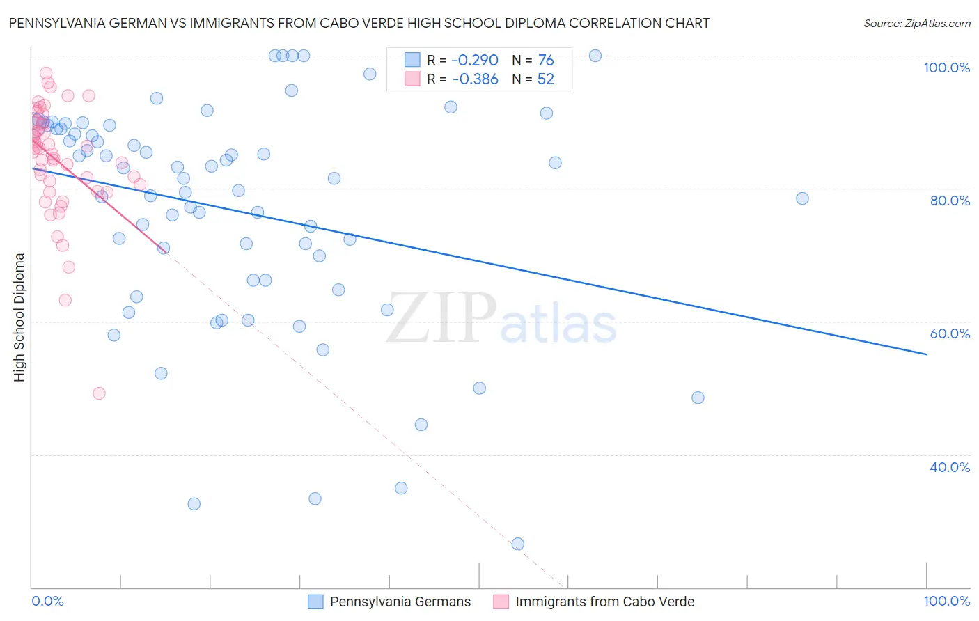 Pennsylvania German vs Immigrants from Cabo Verde High School Diploma