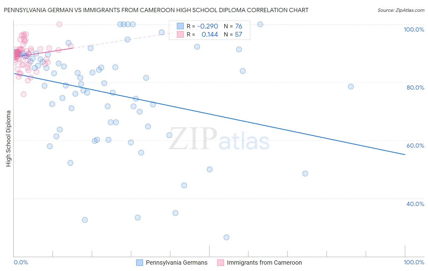 Pennsylvania German vs Immigrants from Cameroon High School Diploma