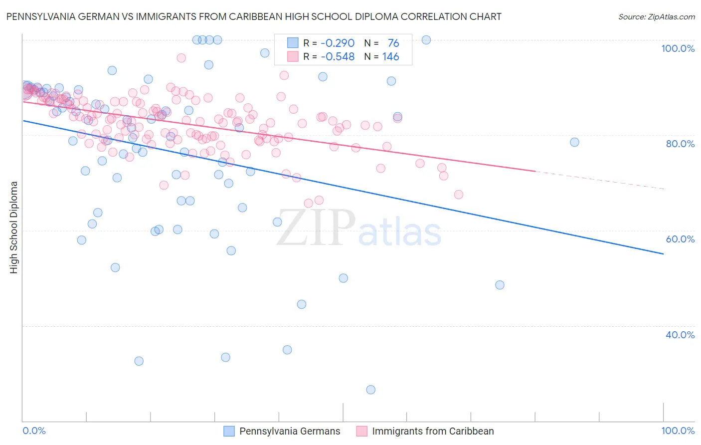 Pennsylvania German vs Immigrants from Caribbean High School Diploma