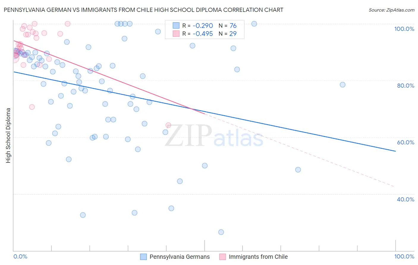Pennsylvania German vs Immigrants from Chile High School Diploma