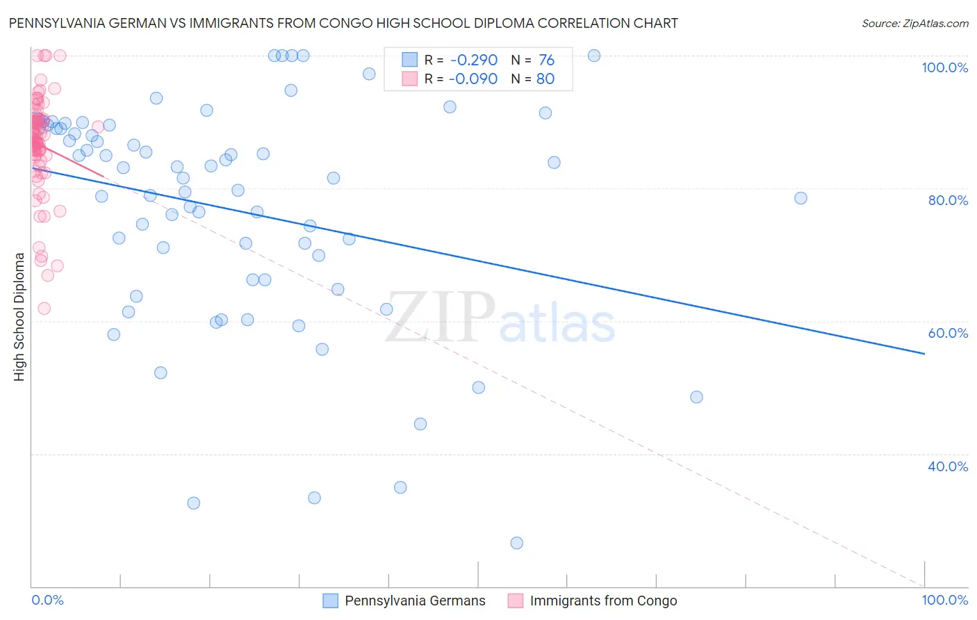Pennsylvania German vs Immigrants from Congo High School Diploma
