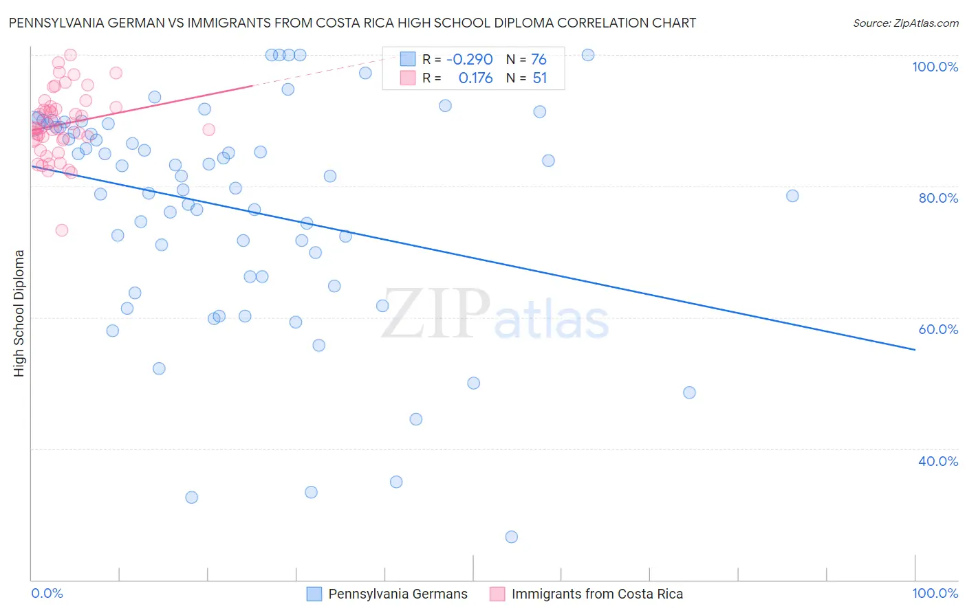 Pennsylvania German vs Immigrants from Costa Rica High School Diploma