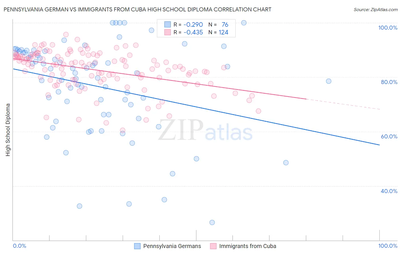 Pennsylvania German vs Immigrants from Cuba High School Diploma