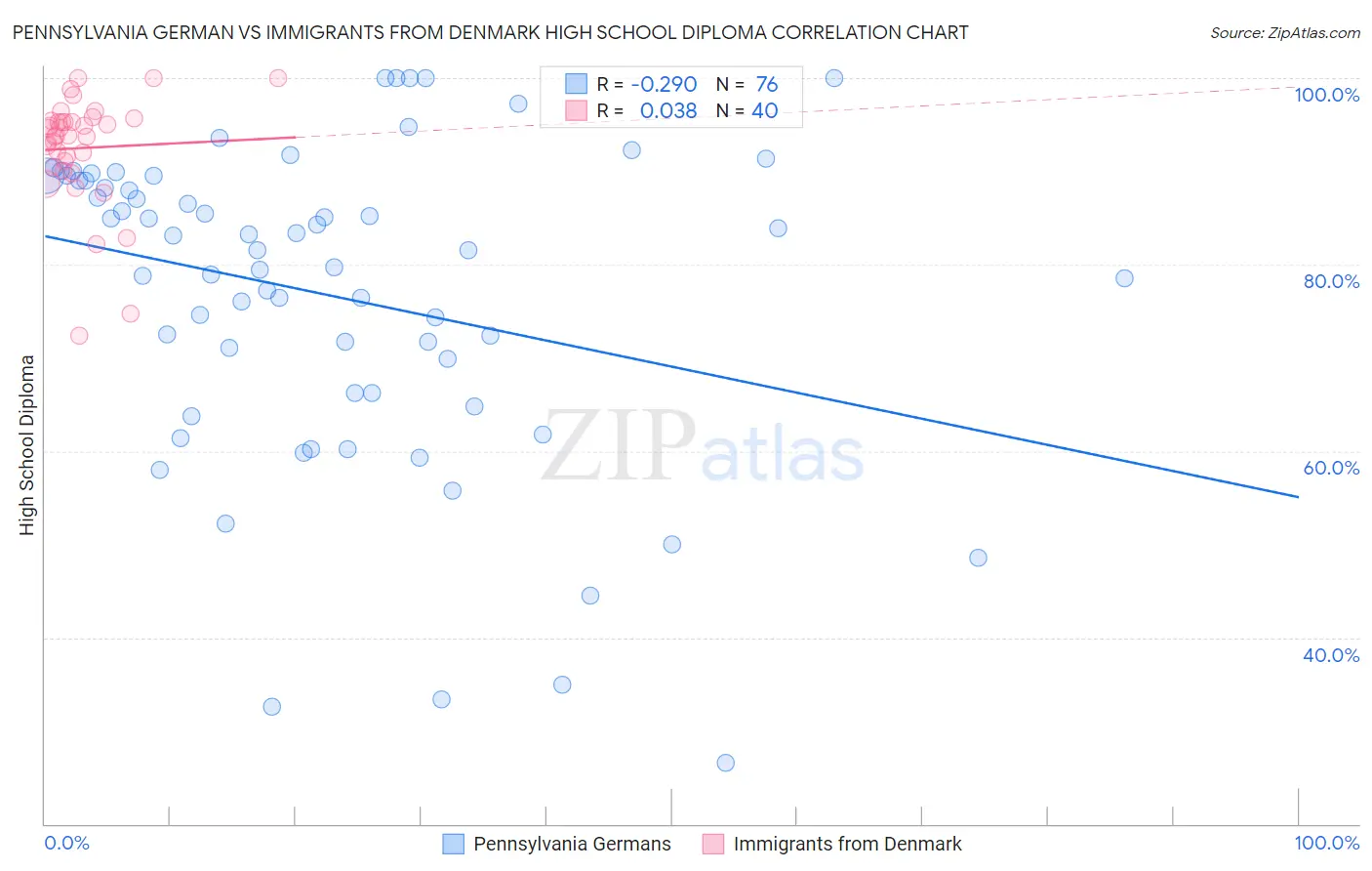 Pennsylvania German vs Immigrants from Denmark High School Diploma