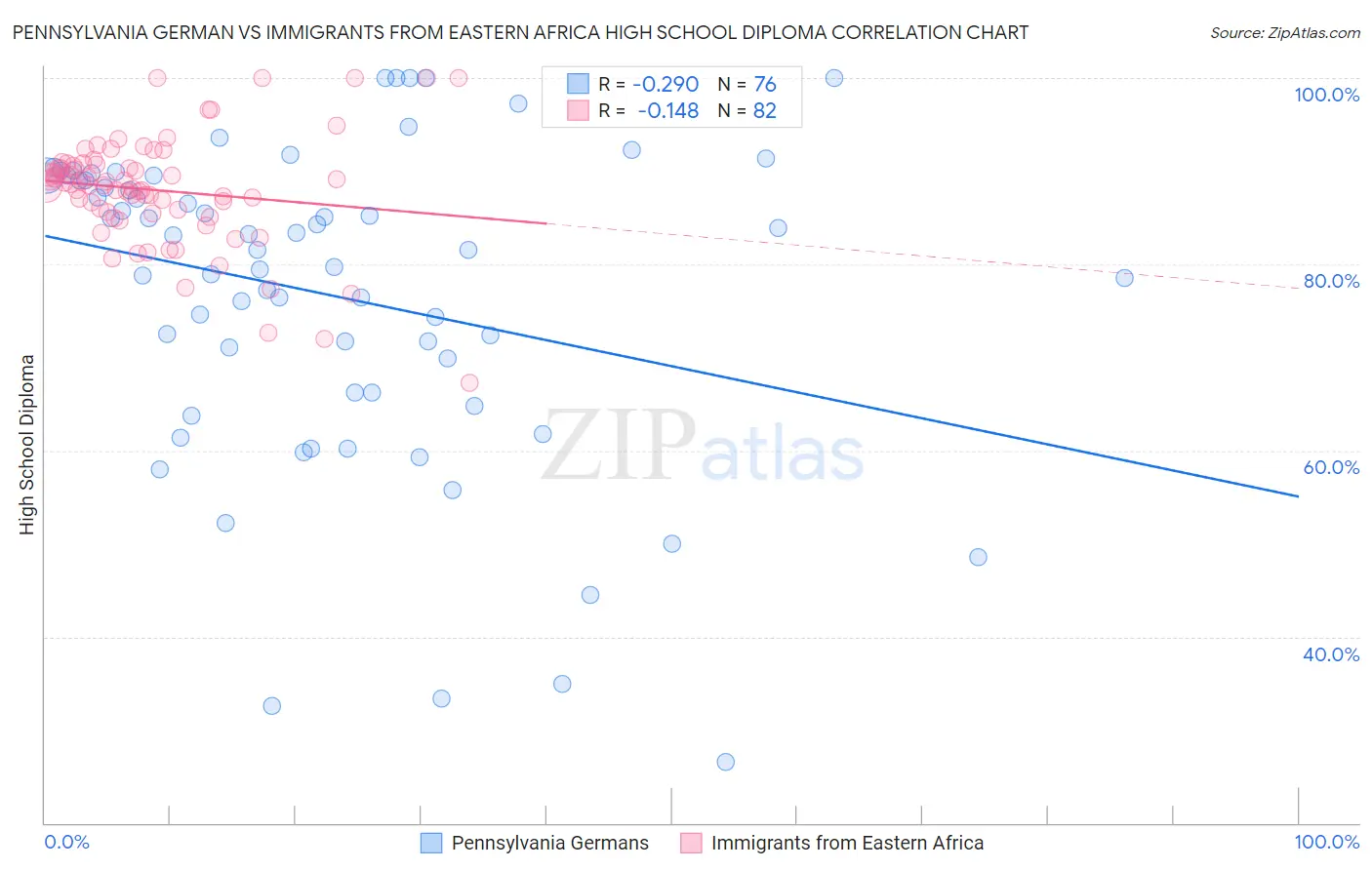 Pennsylvania German vs Immigrants from Eastern Africa High School Diploma