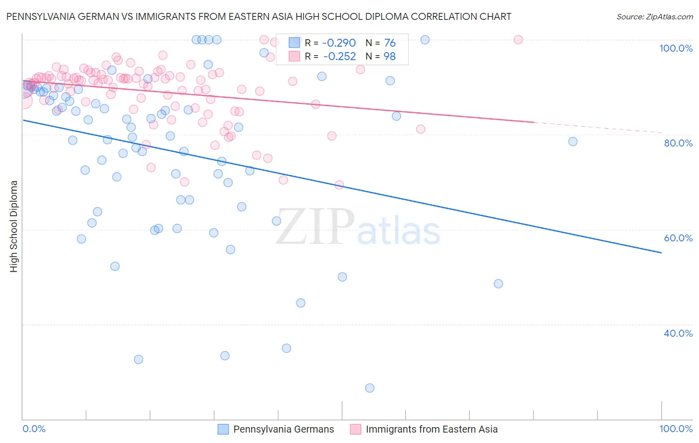 Pennsylvania German vs Immigrants from Eastern Asia High School Diploma