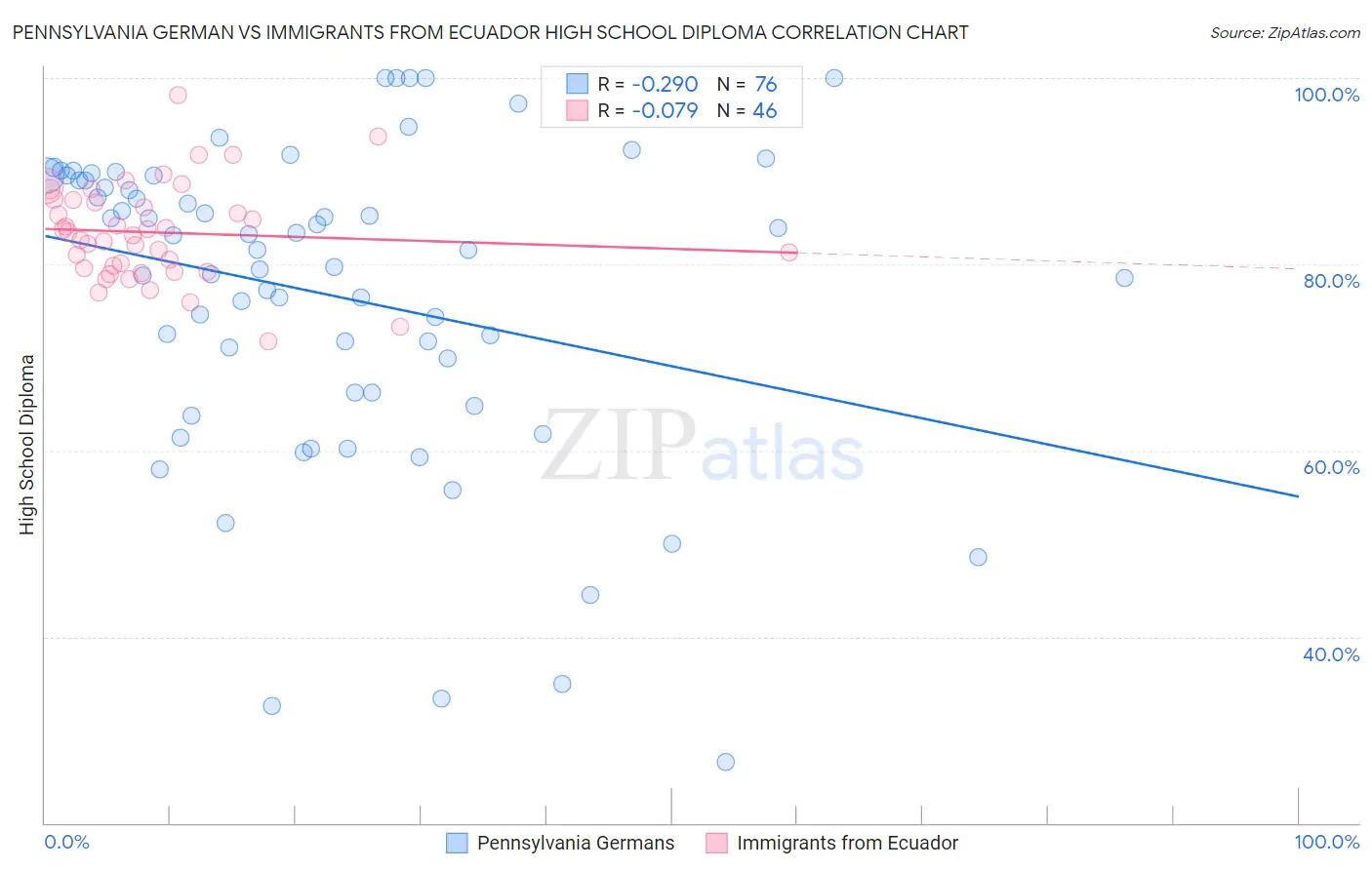 Pennsylvania German vs Immigrants from Ecuador High School Diploma