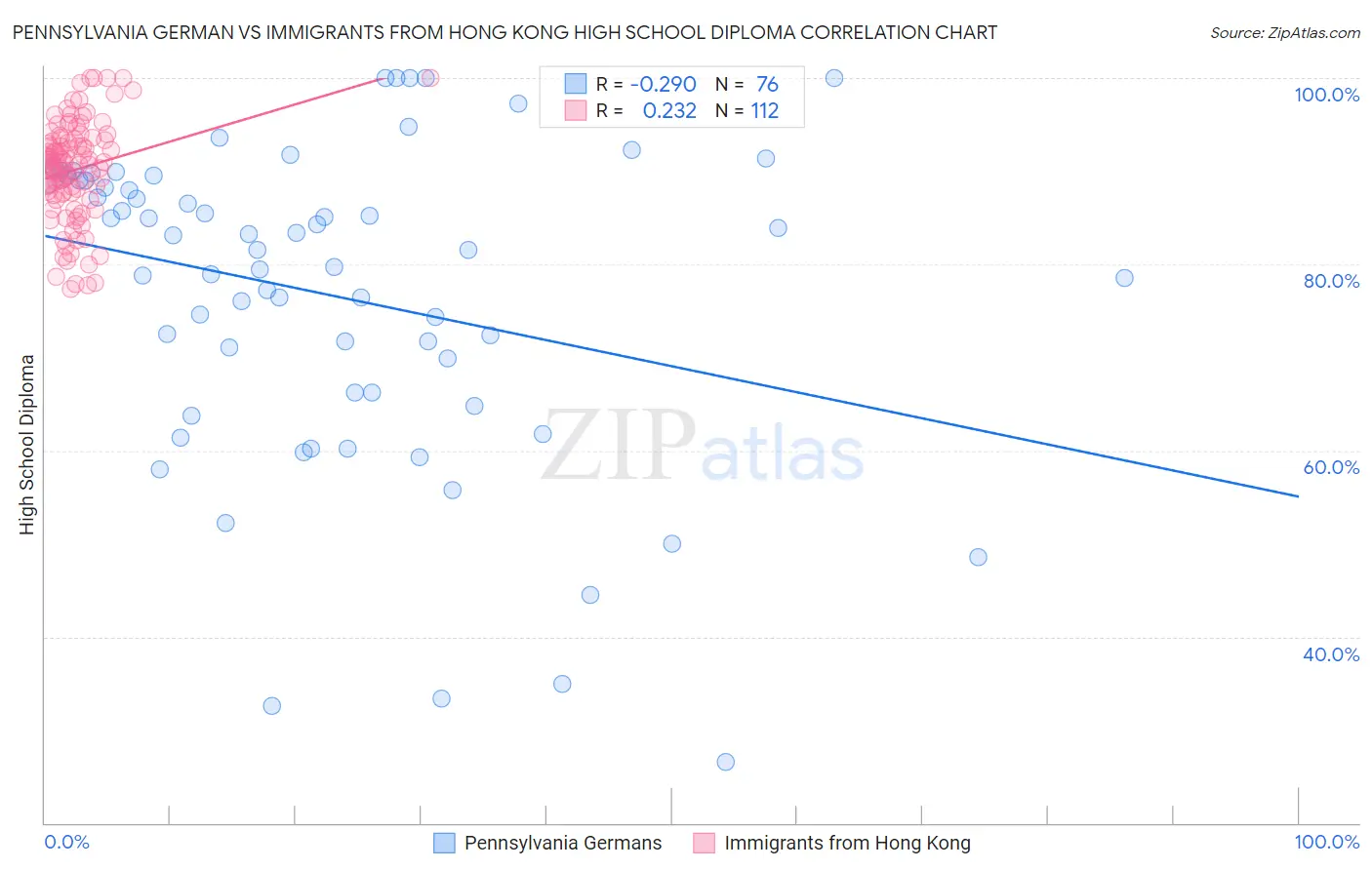 Pennsylvania German vs Immigrants from Hong Kong High School Diploma
