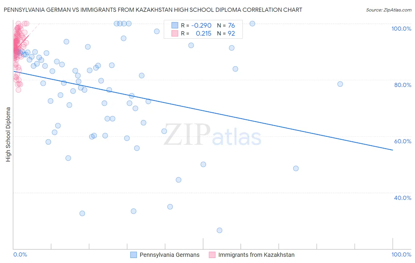 Pennsylvania German vs Immigrants from Kazakhstan High School Diploma