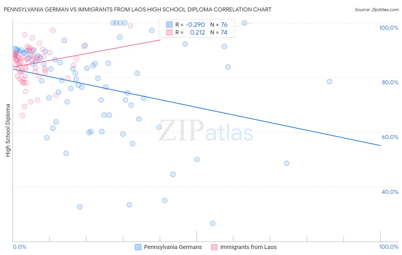 Pennsylvania German vs Immigrants from Laos High School Diploma